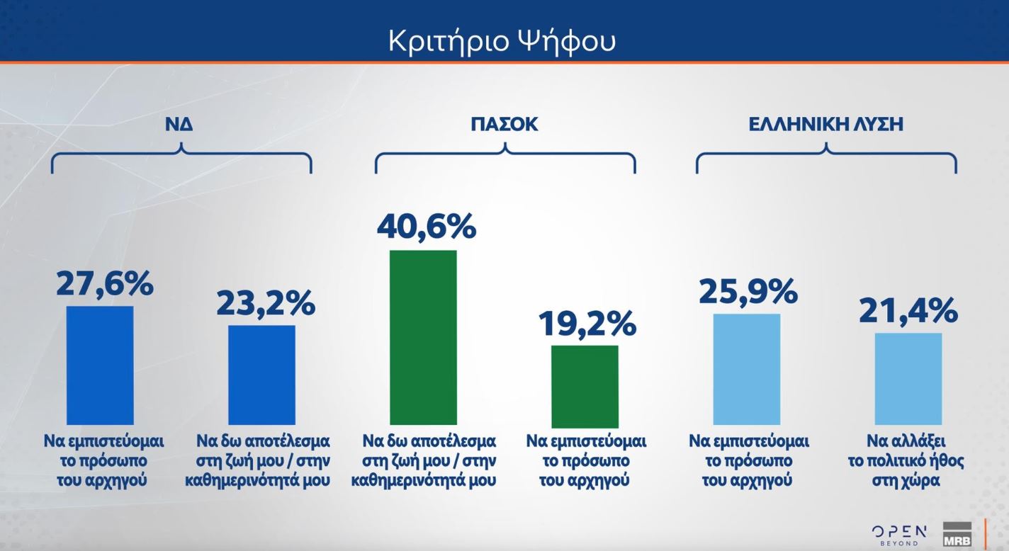 Έρευνα MRB: Ποιοι παράγοντες θα καθορίσουν την ψήφο των πολιτών στις επόμενες εκλογές – Οι προσδοκίες από τον Αλέξη Τσίπρα
