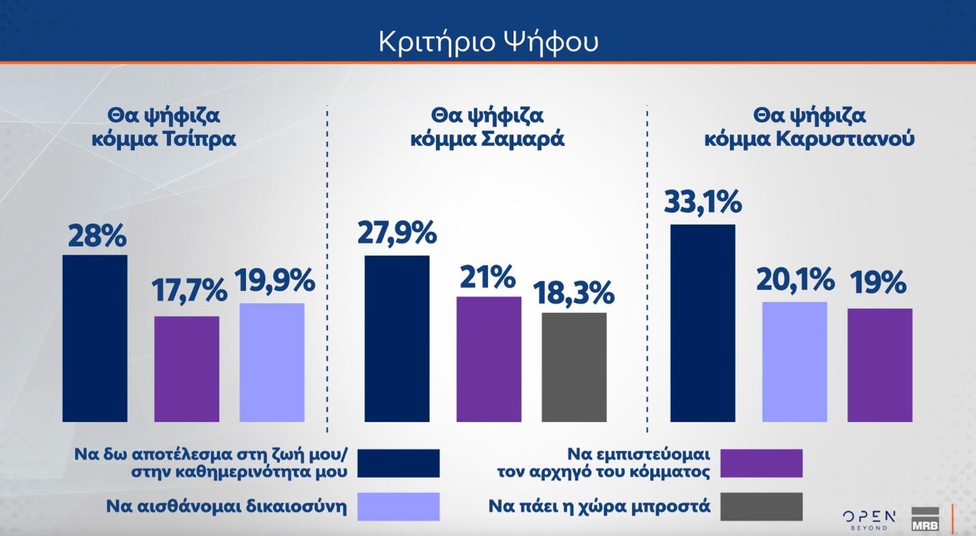 Έρευνα MRB: Ποιοι παράγοντες θα καθορίσουν την ψήφο των πολιτών στις επόμενες εκλογές – Οι προσδοκίες από τον Αλέξη Τσίπρα