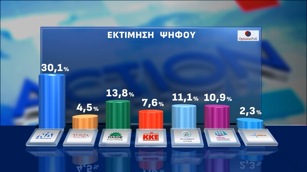 Έρευνα Opinion Poll: Στις 13,2 μονάδες το χάσμα ΝΔ-ΠΑΣΟΚ – Πόσοι θα στήριζαν το «κόμμα Τσίπρα»