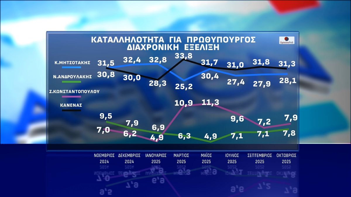 Έρευνα Opinion Poll: Στις 13,2 μονάδες το χάσμα ΝΔ-ΠΑΣΟΚ – Πόσοι θα στήριζαν το «κόμμα Τσίπρα»
