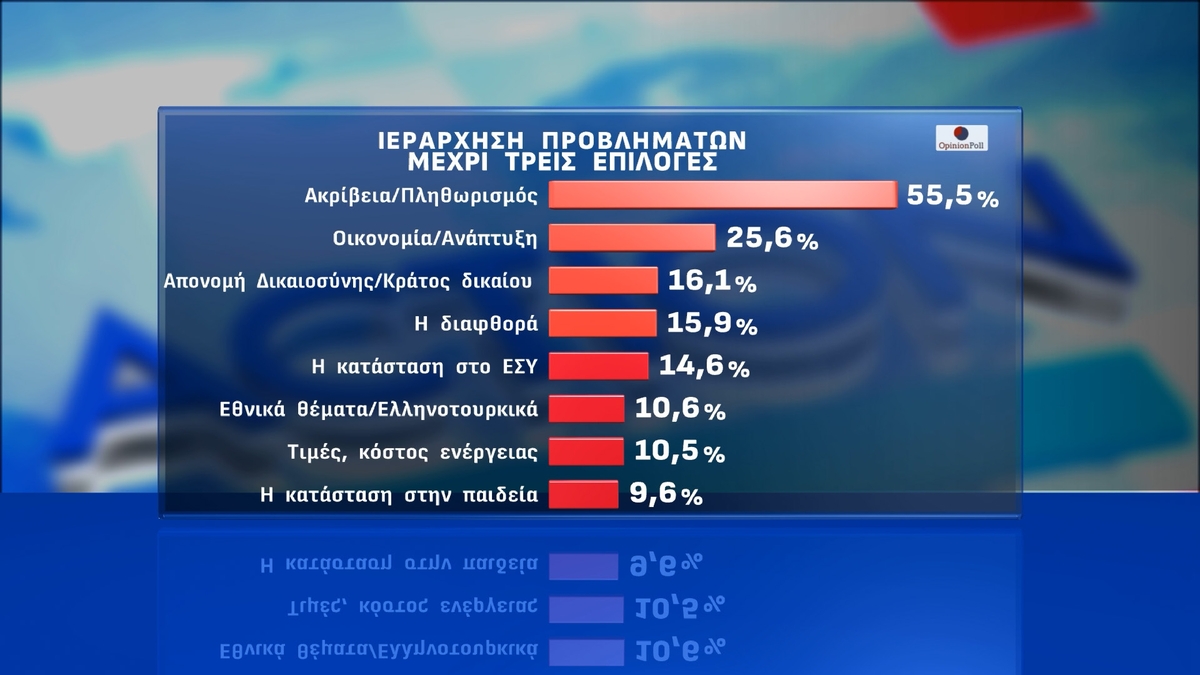 Έρευνα Opinion Poll: Στις 13,2 μονάδες το χάσμα ΝΔ-ΠΑΣΟΚ – Πόσοι θα στήριζαν το «κόμμα Τσίπρα»
