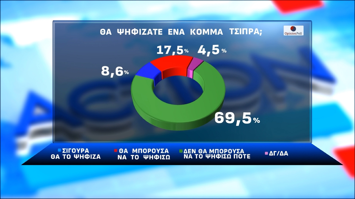 Έρευνα Opinion Poll: Στις 13,2 μονάδες το χάσμα ΝΔ-ΠΑΣΟΚ – Πόσοι θα στήριζαν το «κόμμα Τσίπρα»
