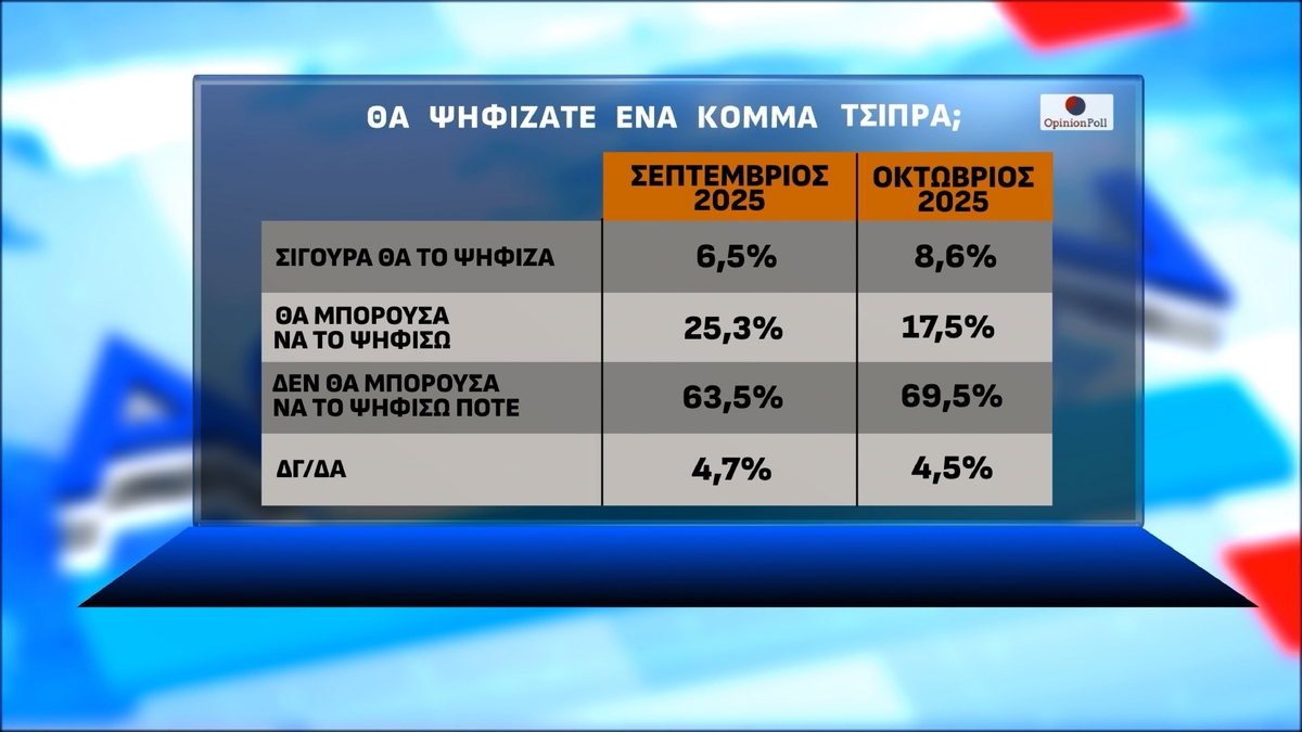 Έρευνα Opinion Poll: Στις 13,2 μονάδες το χάσμα ΝΔ-ΠΑΣΟΚ – Πόσοι θα στήριζαν το «κόμμα Τσίπρα»