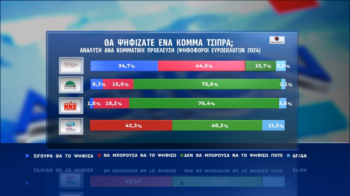 Έρευνα Opinion Poll: Στις 13,2 μονάδες το χάσμα ΝΔ-ΠΑΣΟΚ – Πόσοι θα στήριζαν το «κόμμα Τσίπρα»