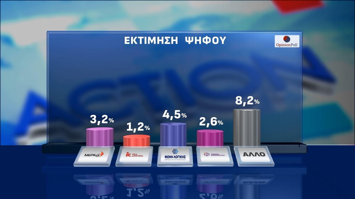 Έρευνα Opinion Poll: Στις 13,2 μονάδες το χάσμα ΝΔ-ΠΑΣΟΚ – Πόσοι θα στήριζαν το «κόμμα Τσίπρα»