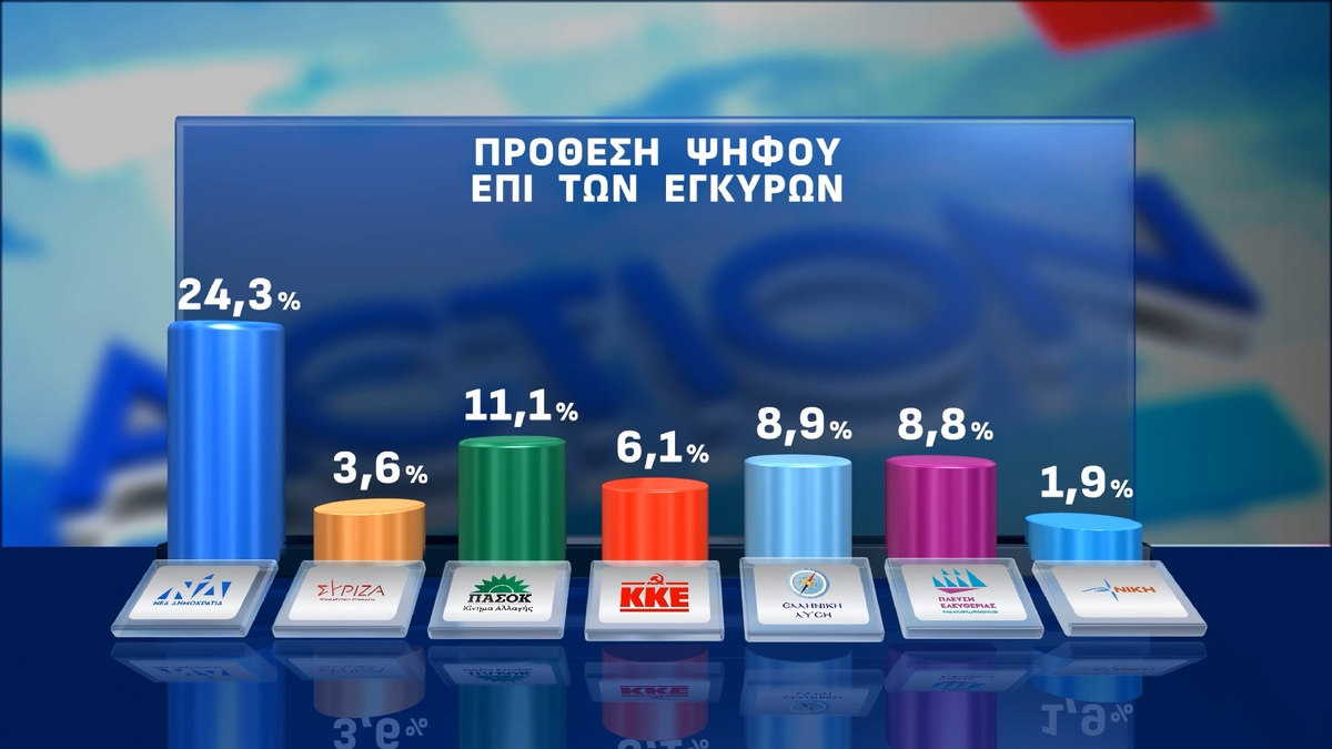 Έρευνα Opinion Poll: Στις 13,2 μονάδες το χάσμα ΝΔ-ΠΑΣΟΚ – Πόσοι θα στήριζαν το «κόμμα Τσίπρα»