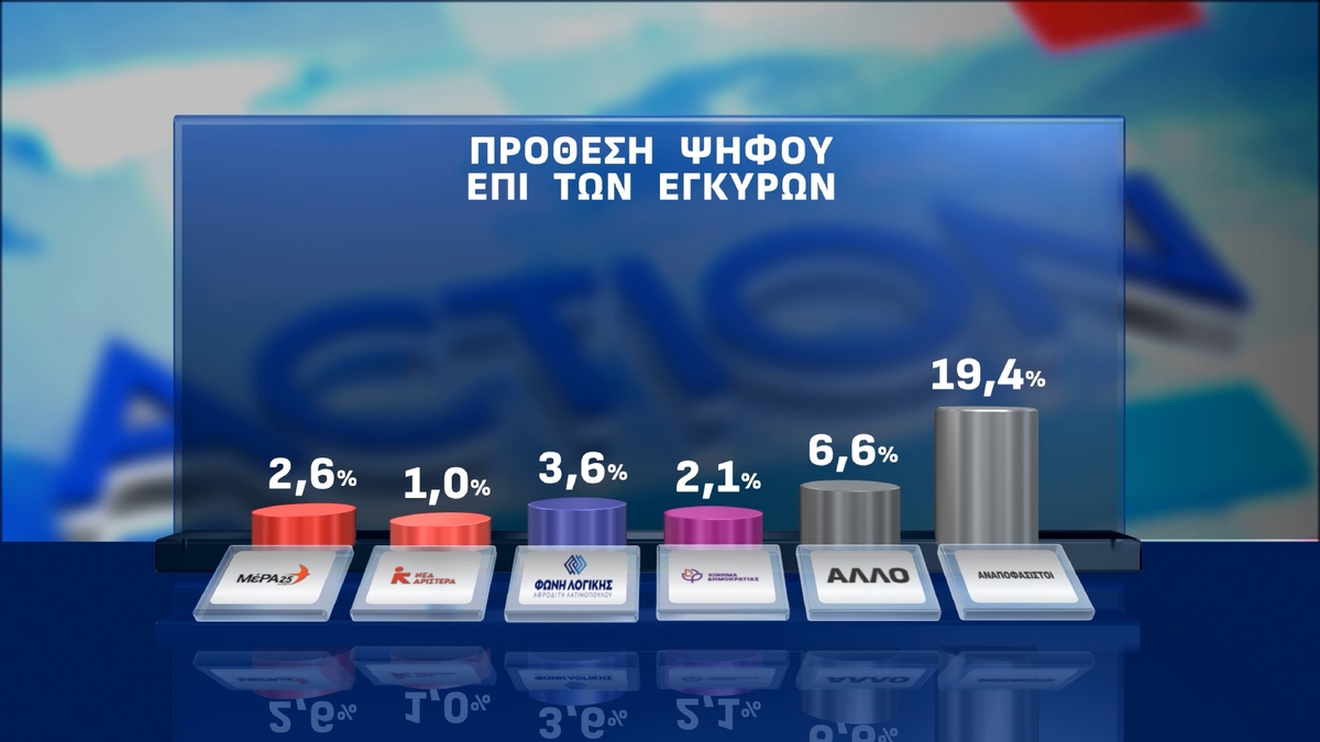 Έρευνα Opinion Poll: Στις 13,2 μονάδες το χάσμα ΝΔ-ΠΑΣΟΚ – Πόσοι θα στήριζαν το «κόμμα Τσίπρα»