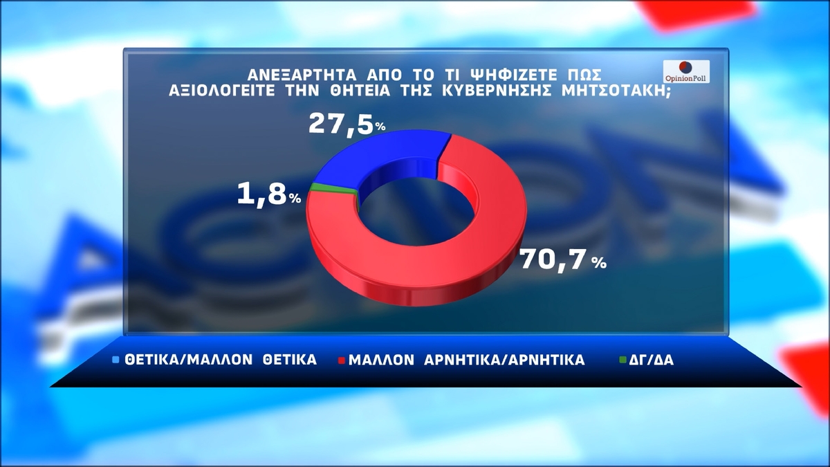 Έρευνα Opinion Poll: Στις 13,2 μονάδες το χάσμα ΝΔ-ΠΑΣΟΚ – Πόσοι θα στήριζαν το «κόμμα Τσίπρα»