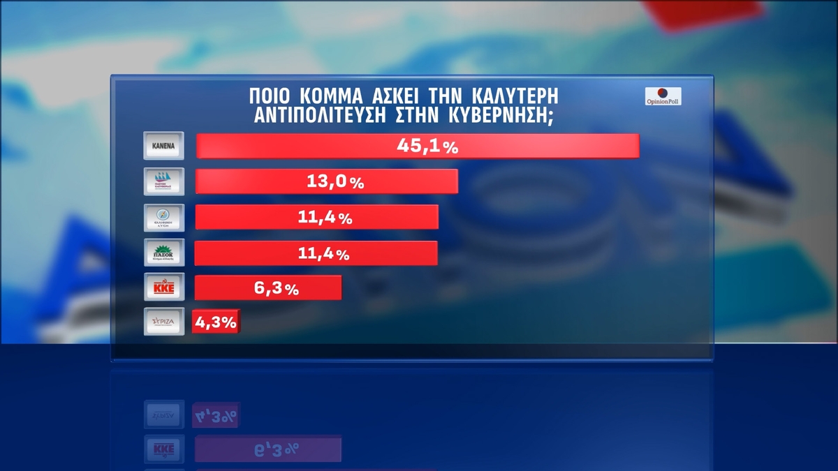 Έρευνα Opinion Poll: Στις 13,2 μονάδες το χάσμα ΝΔ-ΠΑΣΟΚ – Πόσοι θα στήριζαν το «κόμμα Τσίπρα»