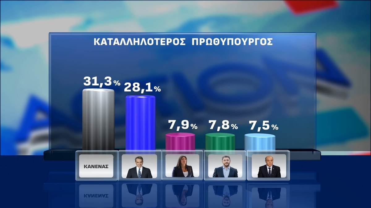 Έρευνα Opinion Poll: Στις 13,2 μονάδες το χάσμα ΝΔ-ΠΑΣΟΚ – Πόσοι θα στήριζαν το «κόμμα Τσίπρα»