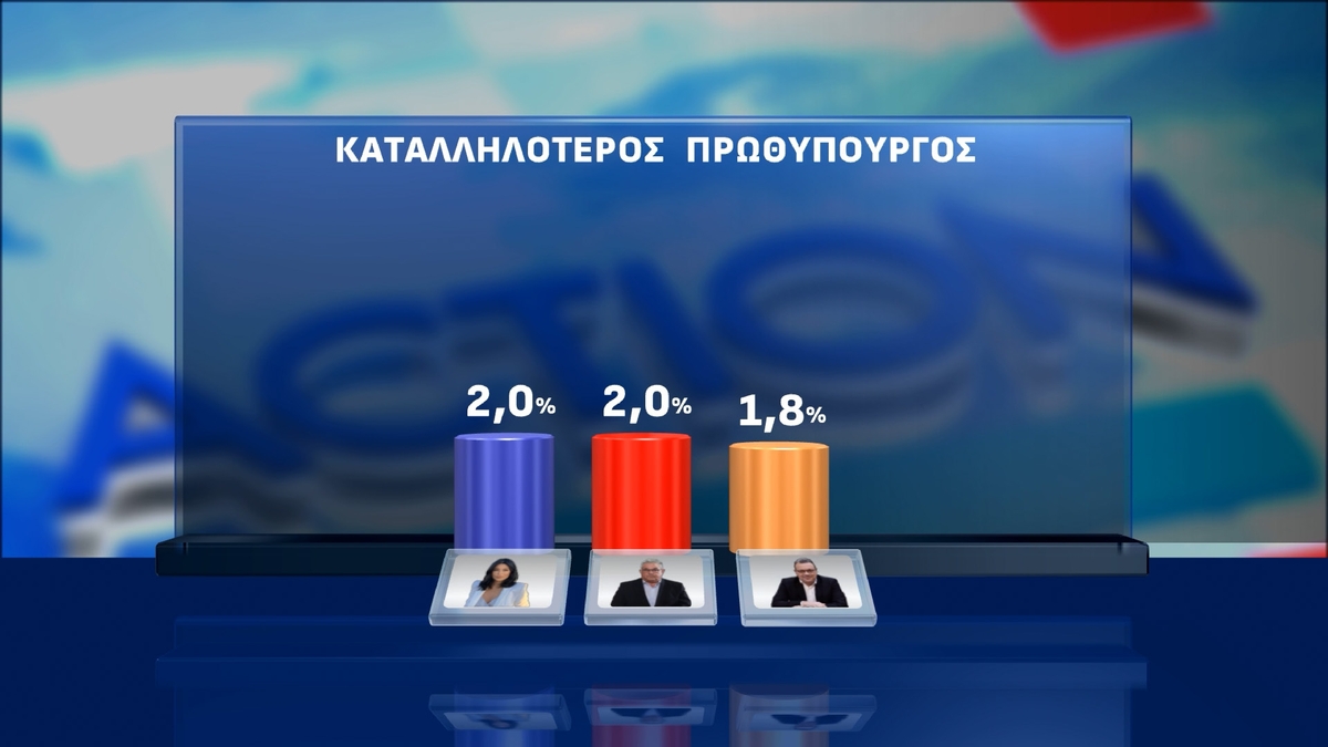 Έρευνα Opinion Poll: Στις 13,2 μονάδες το χάσμα ΝΔ-ΠΑΣΟΚ – Πόσοι θα στήριζαν το «κόμμα Τσίπρα»