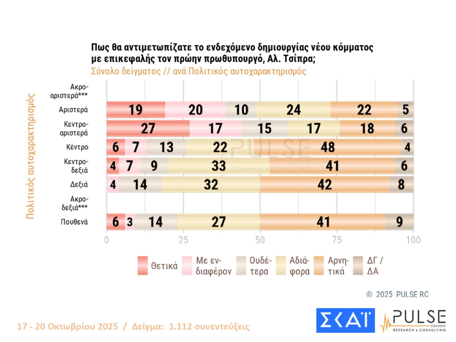 Έρευνα PULSE: Προβάδισμα ΝΔ-ΠΑΣΟΚ, τρίτη η Ελληνική Λύση – Οι πολίτες σχολιάζουν Άγνωστο Στρατιώτη, Τσίπρα και Σαμαρά