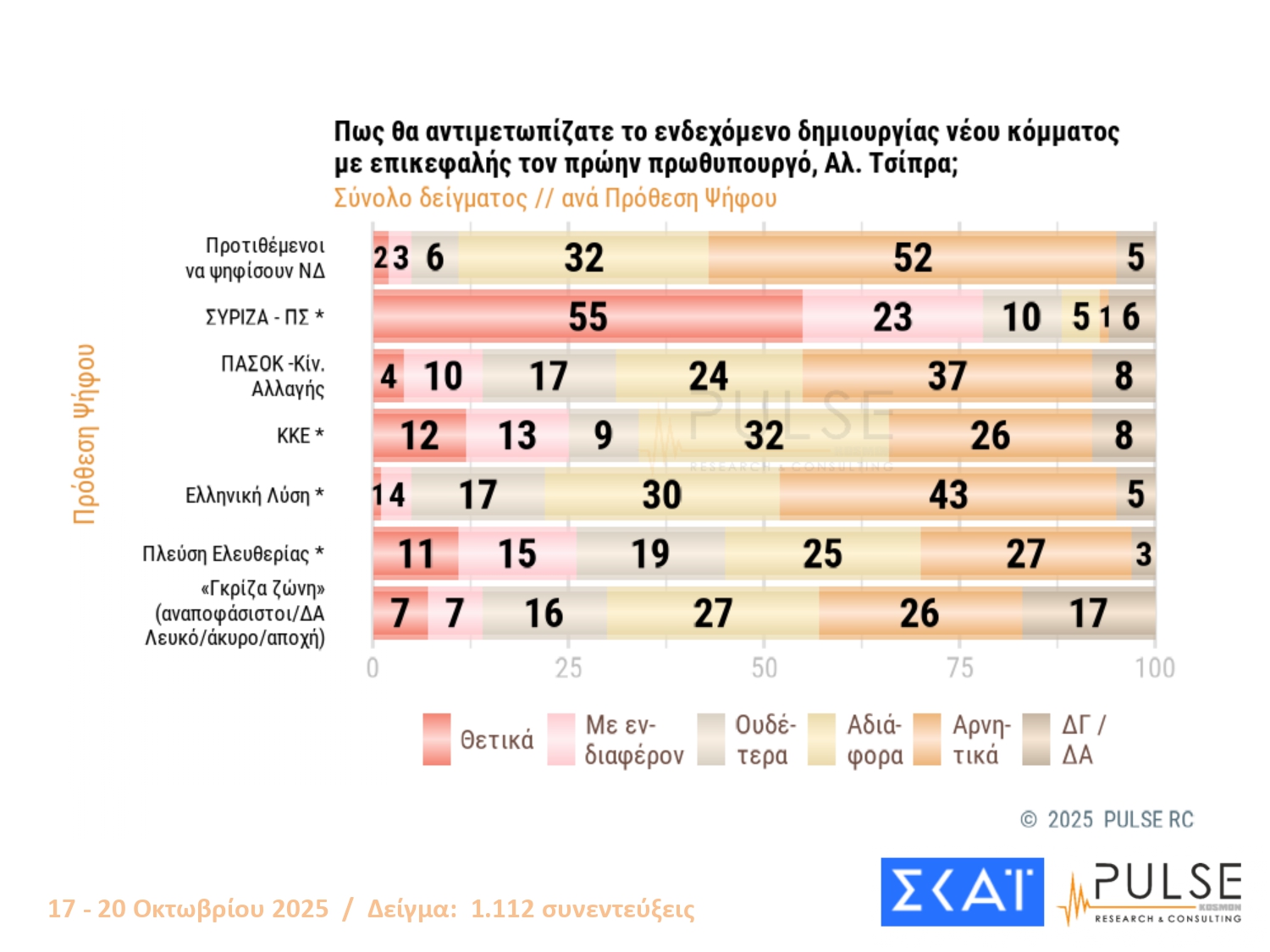 Έρευνα PULSE: Προβάδισμα ΝΔ-ΠΑΣΟΚ, τρίτη η Ελληνική Λύση – Οι πολίτες σχολιάζουν Άγνωστο Στρατιώτη, Τσίπρα και Σαμαρά