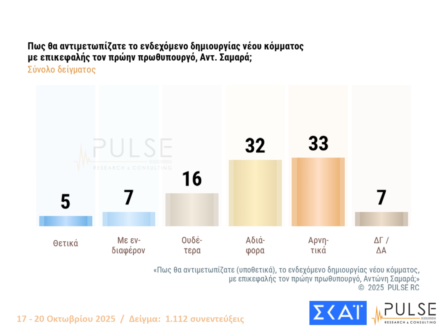 Έρευνα PULSE: Προβάδισμα ΝΔ-ΠΑΣΟΚ, τρίτη η Ελληνική Λύση – Οι πολίτες σχολιάζουν Άγνωστο Στρατιώτη, Τσίπρα και Σαμαρά