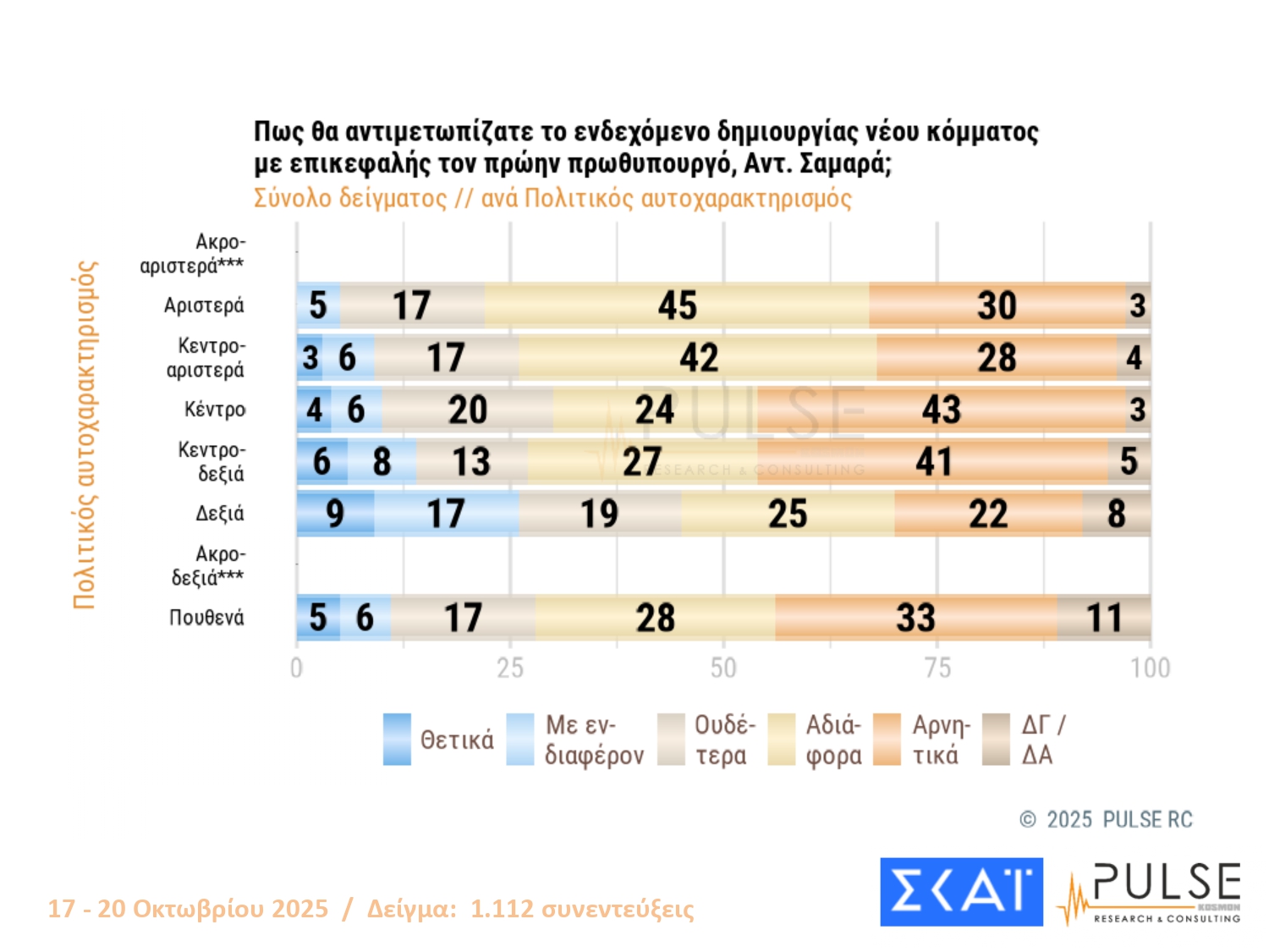 Έρευνα PULSE: Προβάδισμα ΝΔ-ΠΑΣΟΚ, τρίτη η Ελληνική Λύση – Οι πολίτες σχολιάζουν Άγνωστο Στρατιώτη, Τσίπρα και Σαμαρά