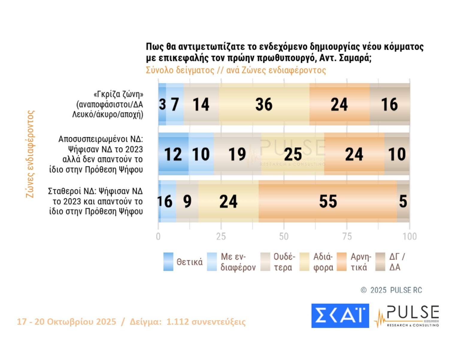 Έρευνα PULSE: Προβάδισμα ΝΔ-ΠΑΣΟΚ, τρίτη η Ελληνική Λύση – Οι πολίτες σχολιάζουν Άγνωστο Στρατιώτη, Τσίπρα και Σαμαρά