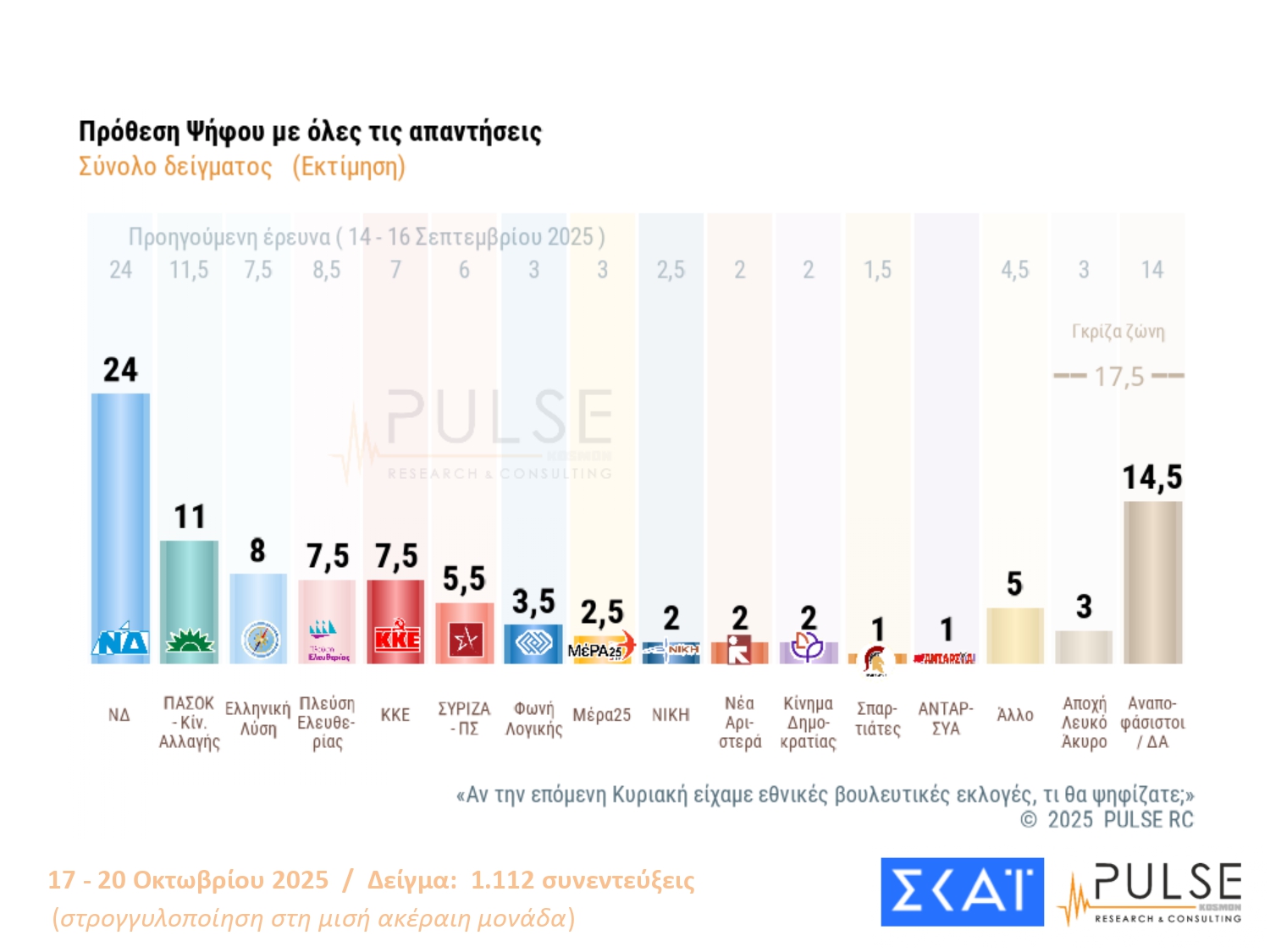 Έρευνα PULSE: Προβάδισμα ΝΔ-ΠΑΣΟΚ, τρίτη η Ελληνική Λύση – Οι πολίτες σχολιάζουν Άγνωστο Στρατιώτη, Τσίπρα και Σαμαρά