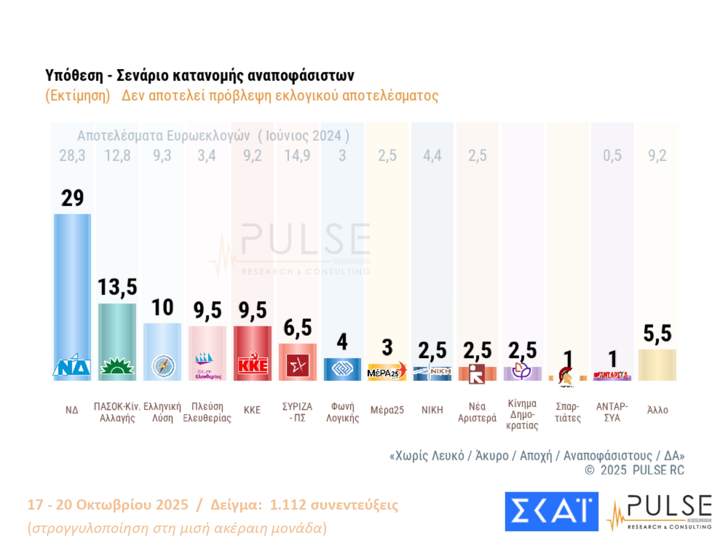 Έρευνα PULSE: Προβάδισμα ΝΔ-ΠΑΣΟΚ, τρίτη η Ελληνική Λύση – Οι πολίτες σχολιάζουν Άγνωστο Στρατιώτη, Τσίπρα και Σαμαρά