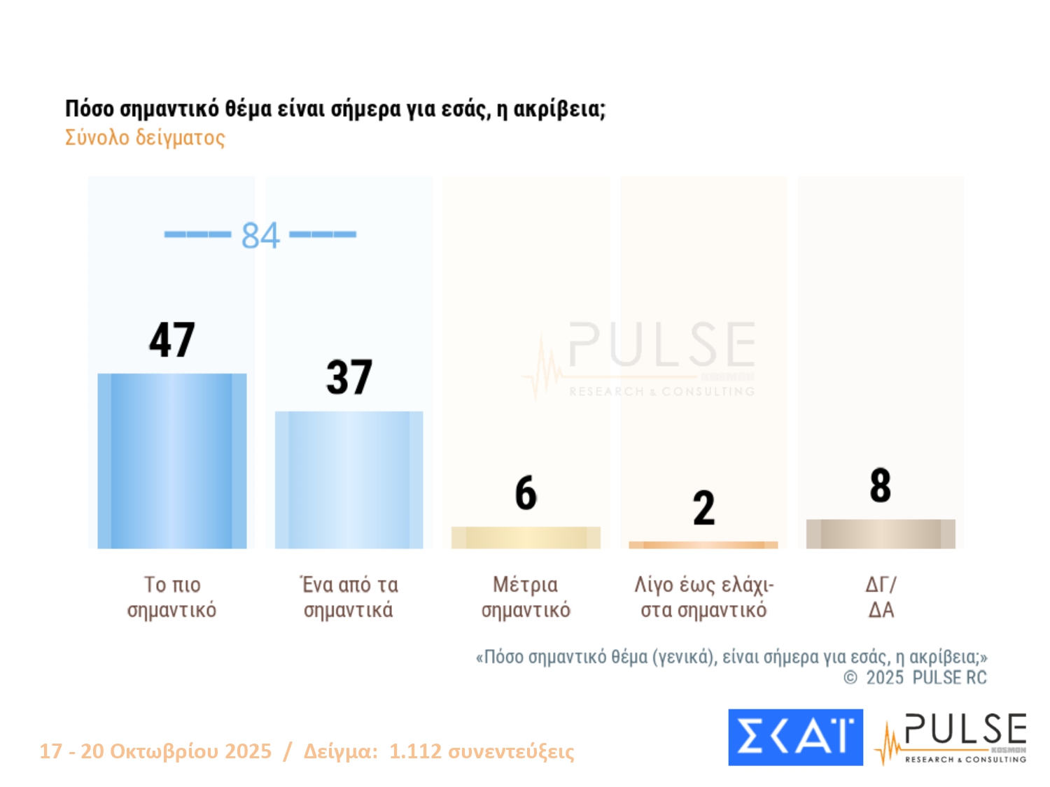 Έρευνα PULSE: Προβάδισμα ΝΔ-ΠΑΣΟΚ, τρίτη η Ελληνική Λύση – Οι πολίτες σχολιάζουν Άγνωστο Στρατιώτη, Τσίπρα και Σαμαρά
