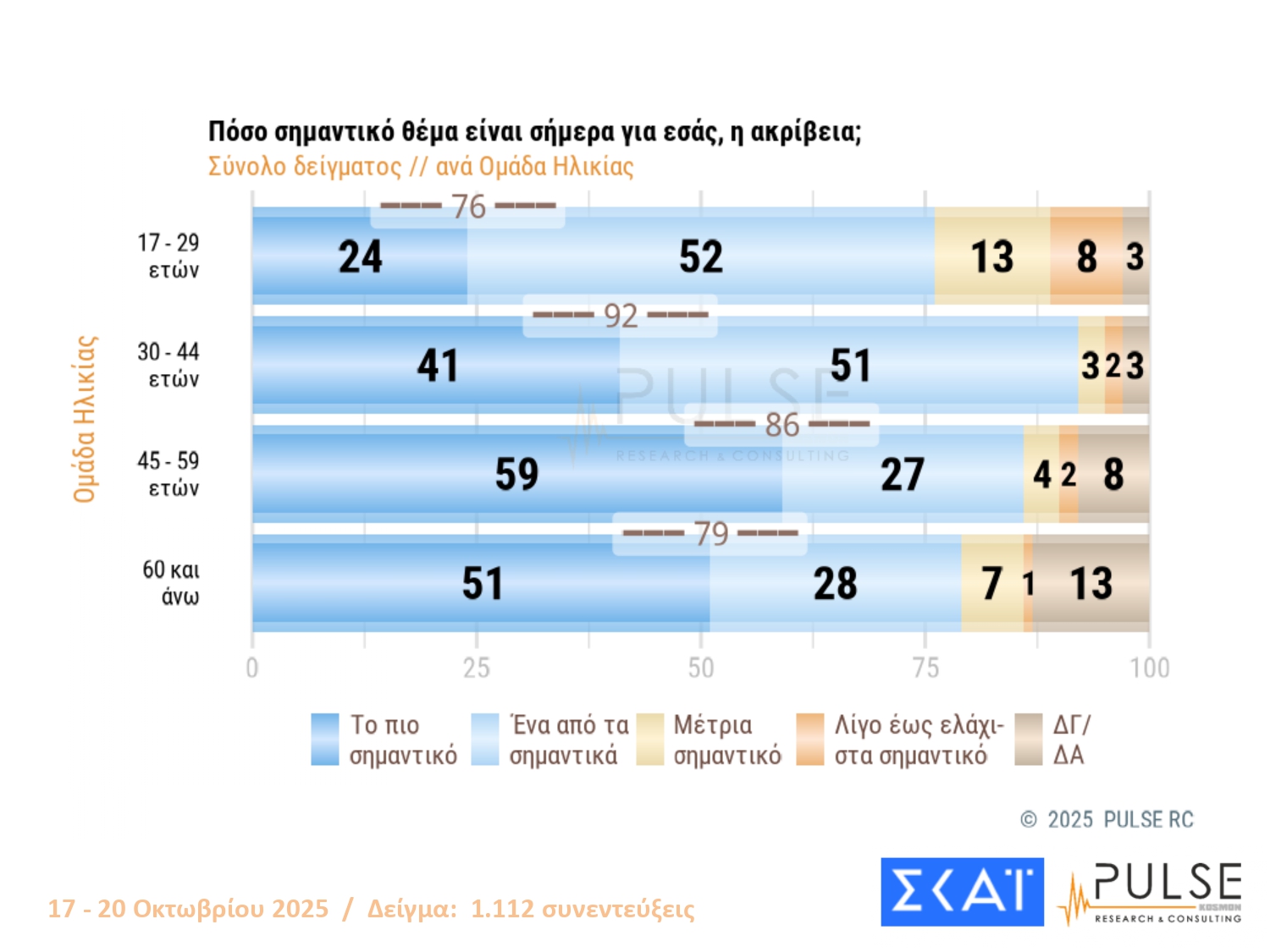 Έρευνα PULSE: Προβάδισμα ΝΔ-ΠΑΣΟΚ, τρίτη η Ελληνική Λύση – Οι πολίτες σχολιάζουν Άγνωστο Στρατιώτη, Τσίπρα και Σαμαρά