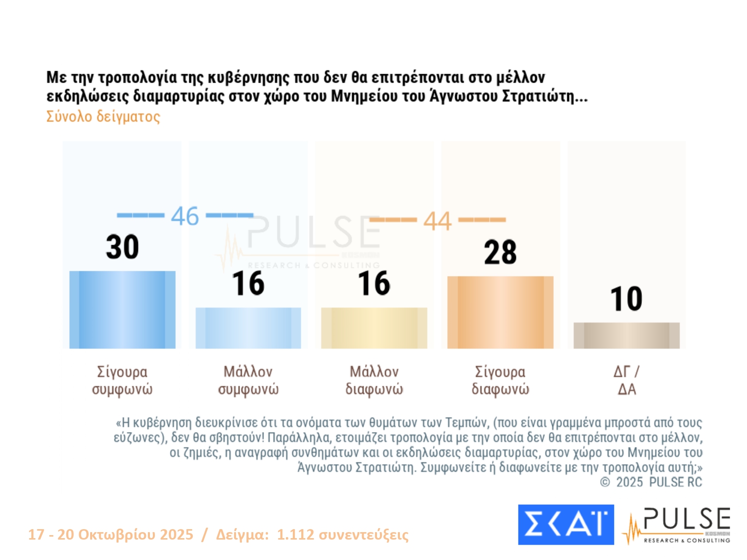 Έρευνα PULSE: Προβάδισμα ΝΔ-ΠΑΣΟΚ, τρίτη η Ελληνική Λύση – Οι πολίτες σχολιάζουν Άγνωστο Στρατιώτη, Τσίπρα και Σαμαρά