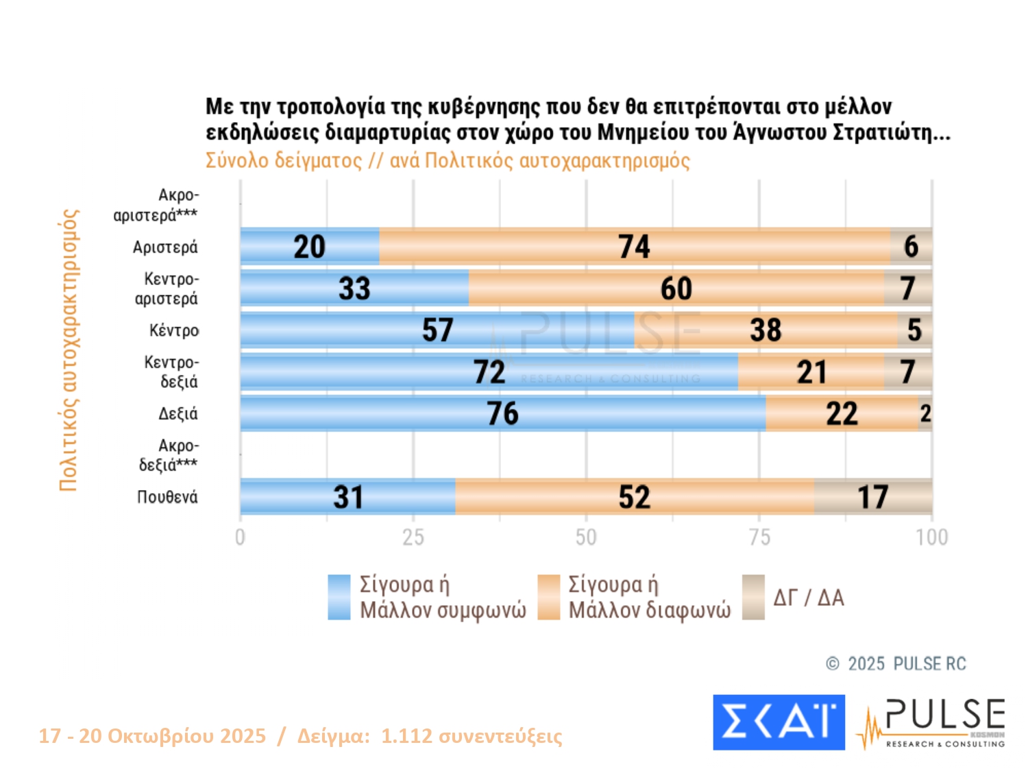 Έρευνα PULSE: Προβάδισμα ΝΔ-ΠΑΣΟΚ, τρίτη η Ελληνική Λύση – Οι πολίτες σχολιάζουν Άγνωστο Στρατιώτη, Τσίπρα και Σαμαρά