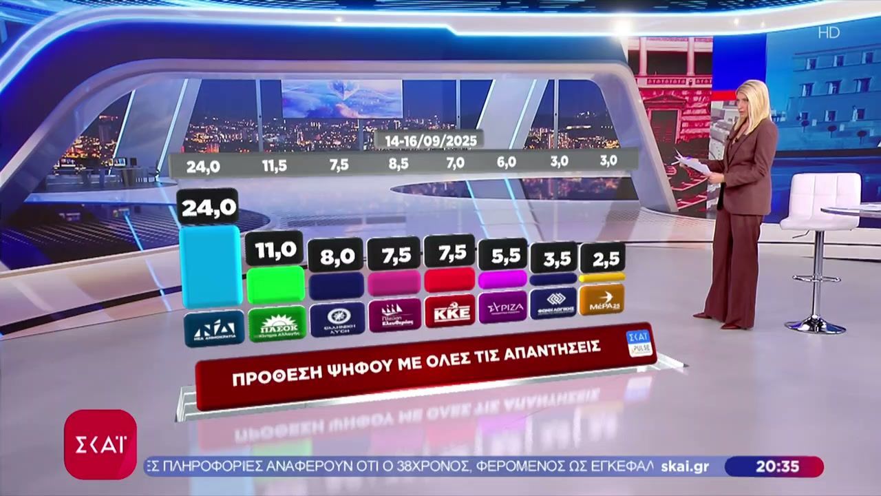 divΔημοσκόπηση-ΣΚΑΪ-Στις-155-μονάδες-η-διαφορά-ΝΔ-ΠΑΣΟΚ-–-Τα-ευρήματα-για-τα-κόμματα-Τσίπρα-Σαμαράdiv