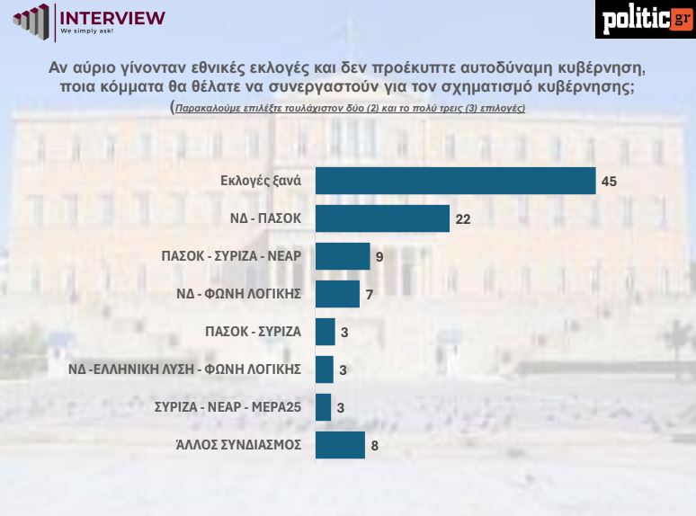 Φρέσκια δημοσκόπηση: Πρώτη η ΝΔ με 23,8%, ακολουθεί το ΠΑΣΟΚ – Αυξάνεται η «γκρίζα ζώνη» των αναποφάσιστων 6 Φρέσκια δημοσκόπηση: Πρώτη η ΝΔ με 23,8%, ακολουθεί το ΠΑΣΟΚ – Αυξάνεται η «γκρίζα ζώνη» των αναποφάσιστων