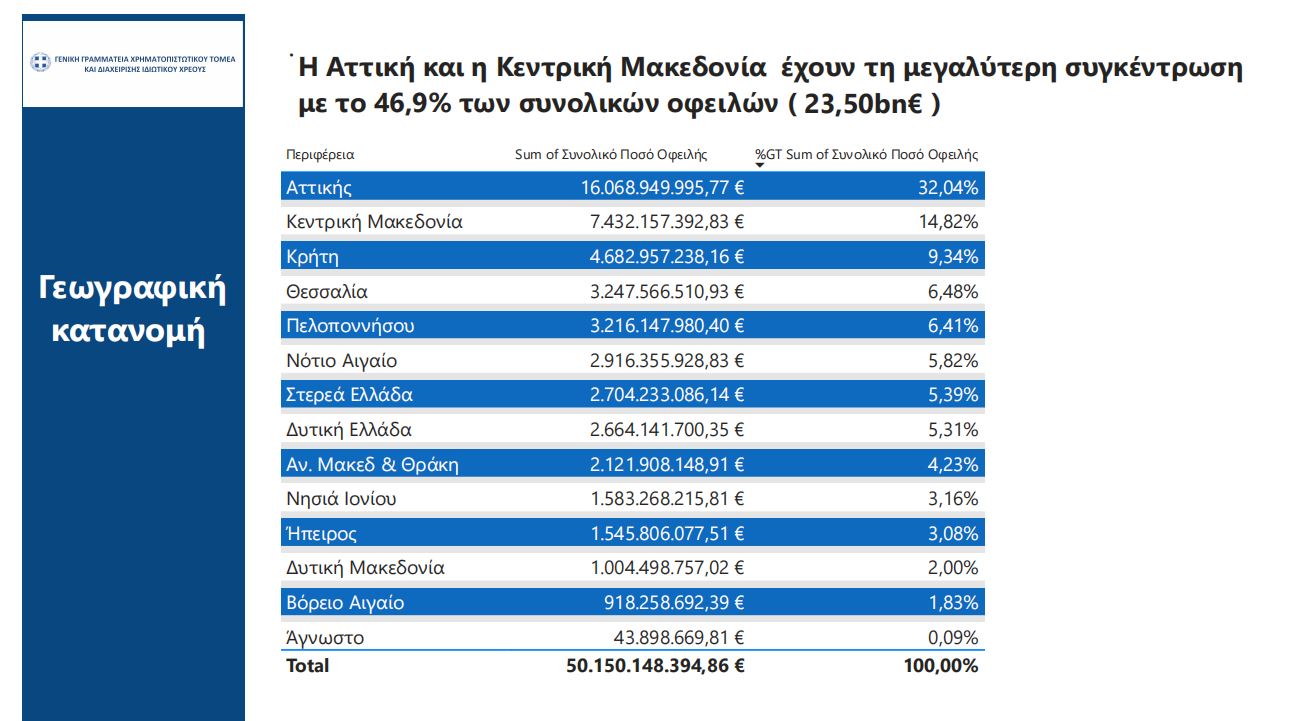 Εξωδικαστικός μηχανισμός: Ανοδική πορεία τον Σεπτέμβριο – Τι αποκαλύπτουν τα δεδομένα για τις ρυθμίσεις χρεών