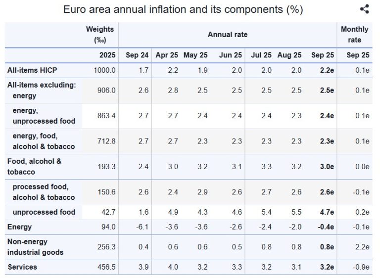 Eurostat: Ο πληθωρισμός στην Ελλάδα ανήλθε στο 1,8% τον Σεπτέμβριο – Δεδομένα για την Ευρωζώνη