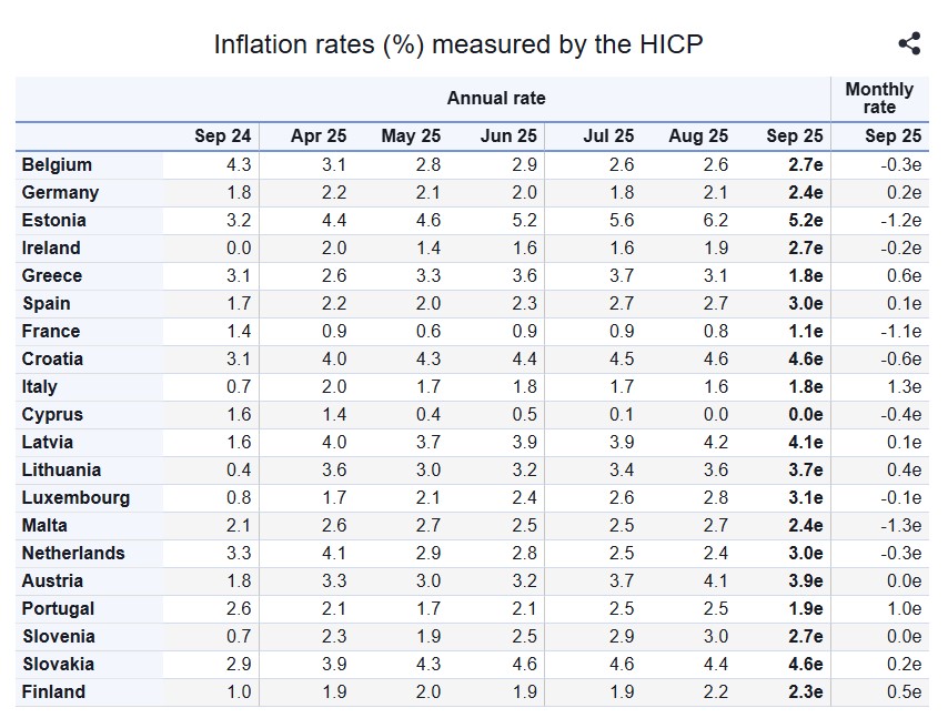 Eurostat: Ο πληθωρισμός στην Ελλάδα ανήλθε στο 1,8% τον Σεπτέμβριο – Δεδομένα για την Ευρωζώνη