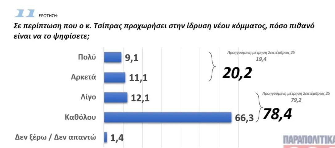 Φρέσκια δημοσκόπηση: Προβάδισμα ΝΔ στην πρόθεση ψήφου – Οι απόψεις των πολιτών για κόμμα Τσίπρα