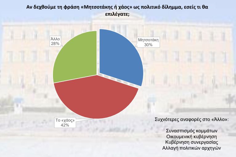 Φρέσκια δημοσκόπηση: Πρώτη η ΝΔ με 23,8%, ακολουθεί το ΠΑΣΟΚ – Αυξάνεται η «γκρίζα ζώνη» των αναποφάσιστων 7 Φρέσκια δημοσκόπηση: Πρώτη η ΝΔ με 23,8%, ακολουθεί το ΠΑΣΟΚ – Αυξάνεται η «γκρίζα ζώνη» των αναποφάσιστων