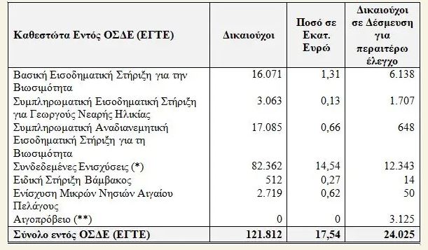 ΟΠΕΚΕΠΕ: Άρχισαν οι πληρωμές σε περισσότερους από 150.000 δικαιούχους – Ποιοι αγρότες δεν θα δουν χρήματα στους λογαριασμούς τους