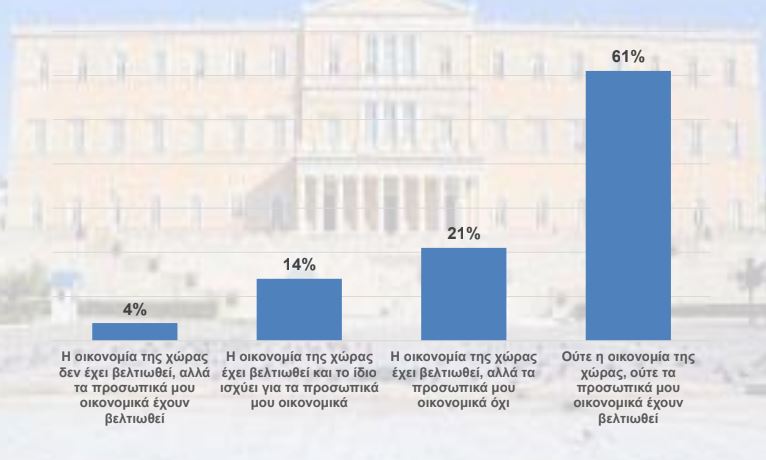 Φρέσκια δημοσκόπηση: Πρώτη η ΝΔ με 23,8%, ακολουθεί το ΠΑΣΟΚ – Αυξάνεται η «γκρίζα ζώνη» των αναποφάσιστων 8 Φρέσκια δημοσκόπηση: Πρώτη η ΝΔ με 23,8%, ακολουθεί το ΠΑΣΟΚ – Αυξάνεται η «γκρίζα ζώνη» των αναποφάσιστων