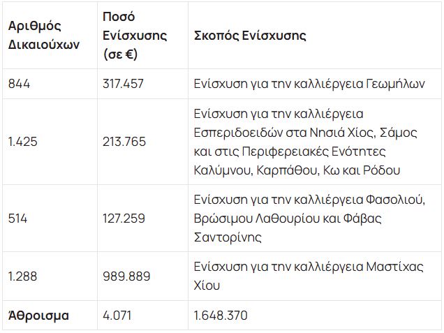 ΟΠΕΚΕΠΕ: Έγινε η αρχική πληρωμή με τη νέα μεταβατική Διοίκηση – Πρόσθετοι διασταυρωτικοί έλεγχοι για 93 δικαιούχους