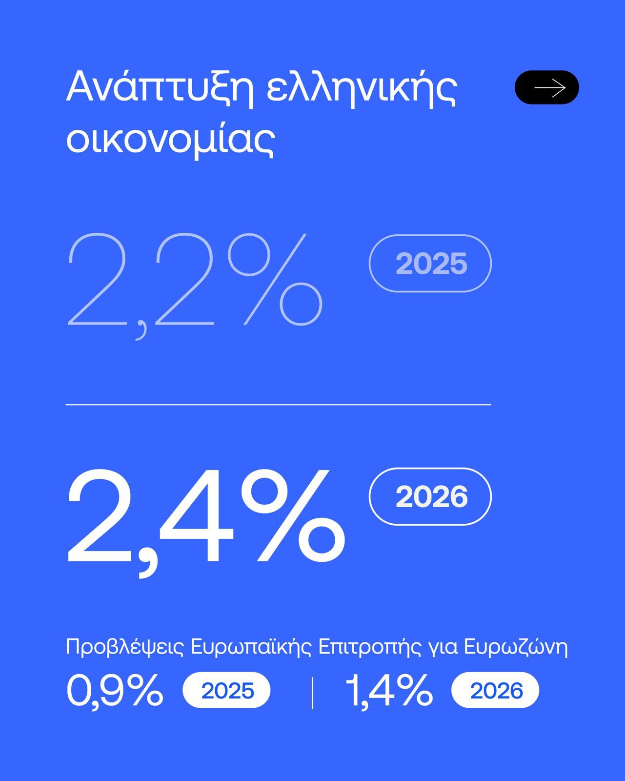 Πιερρακάκης για το σχέδιο Προϋπολογισμού: Η ελληνική οικονομία βασίζεται τώρα σε ισχυρά θεμέλια – Μειώνεται το δημόσιο χρέος