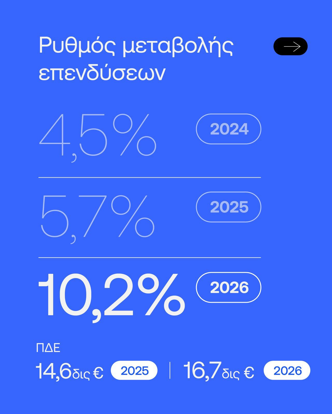 Πιερρακάκης για το σχέδιο Προϋπολογισμού: Η ελληνική οικονομία βασίζεται τώρα σε ισχυρά θεμέλια – Μειώνεται το δημόσιο χρέος