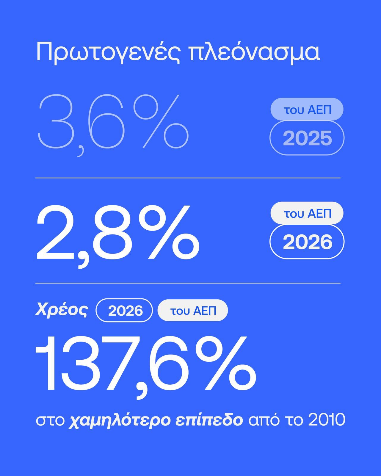 Πιερρακάκης για το σχέδιο Προϋπολογισμού: Η ελληνική οικονομία βασίζεται τώρα σε ισχυρά θεμέλια – Μειώνεται το δημόσιο χρέος