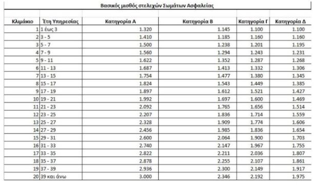 Ανανεωμένο μισθολόγιο για αστυνομικούς, πυροσβέστες και λιμενικούς: Οι αυξήσεις που προβλέπονται – Λεπτομερείς πίνακες 3 Ανανεωμένο μισθολόγιο για αστυνομικούς, πυροσβέστες και λιμενικούς: Οι αυξήσεις που προβλέπονται – Λεπτομερείς πίνακες