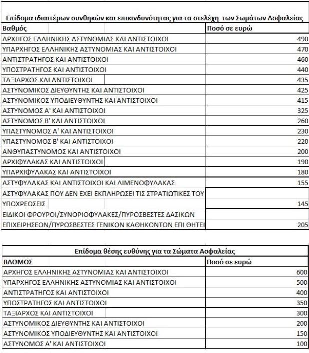 Ανανεωμένο μισθολόγιο για αστυνομικούς, πυροσβέστες και λιμενικούς: Οι αυξήσεις που προβλέπονται – Λεπτομερείς πίνακες 4 Ανανεωμένο μισθολόγιο για αστυνομικούς, πυροσβέστες και λιμενικούς: Οι αυξήσεις που προβλέπονται – Λεπτομερείς πίνακες
