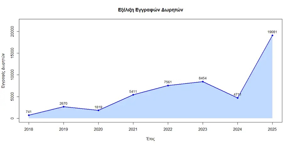 Εθνικός Οργανισμός Μεταμοσχεύσεων: 15.000 καινούργιοι δωρητές οργάνων σε μόλις 10 ημέρες