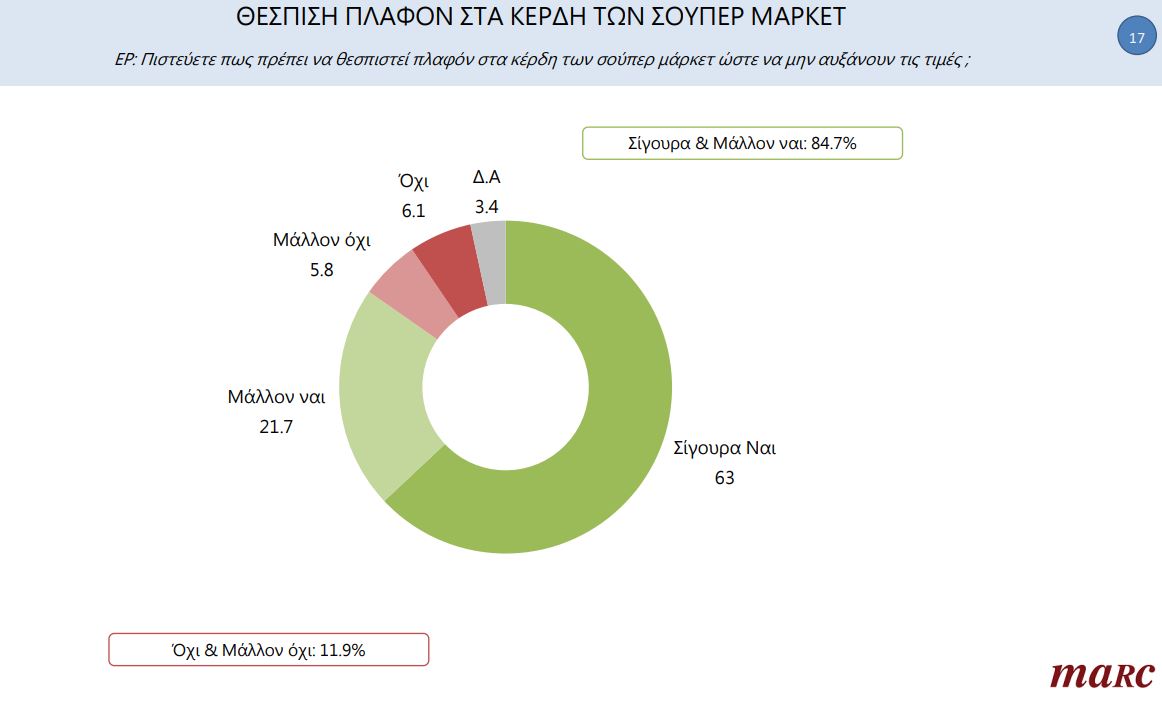 Έρευνα Marc: Η ακρίβεια πιέζει 6 στα 10 νοικοκυριά – Πού καταγράφονται οι μεγαλύτερες αυξήσεις