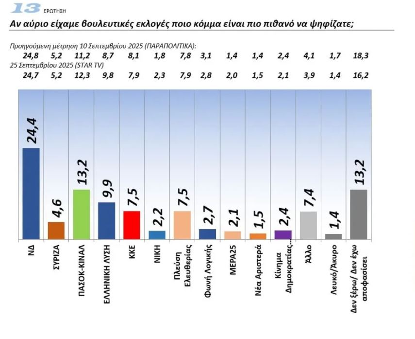 Φρέσκια δημοσκόπηση: Προβάδισμα ΝΔ στην πρόθεση ψήφου – Οι απόψεις των πολιτών για κόμμα Τσίπρα