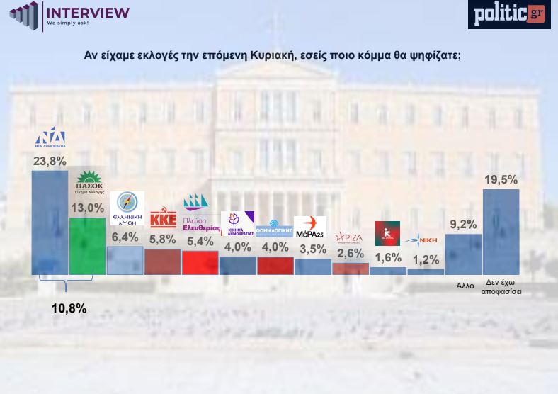 Φρέσκια δημοσκόπηση: Πρώτη η ΝΔ με 23,8%, ακολουθεί το ΠΑΣΟΚ – Αυξάνεται η «γκρίζα ζώνη» των αναποφάσιστων 5 Φρέσκια δημοσκόπηση: Πρώτη η ΝΔ με 23,8%, ακολουθεί το ΠΑΣΟΚ – Αυξάνεται η «γκρίζα ζώνη» των αναποφάσιστων