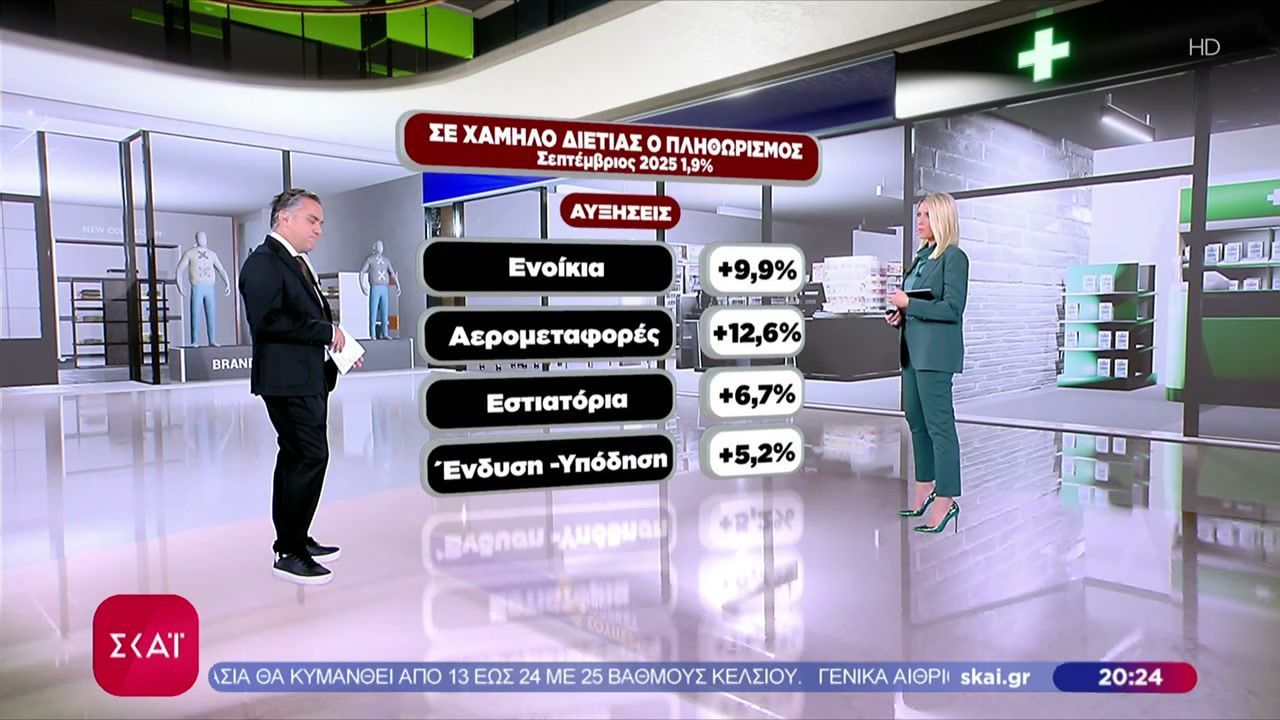 Σε χαμηλό διετίας ο πληθωρισμός – Σε ποιους τομείς η τιμές συνεχίζουν να ανεβαίνουν, σε ποιες μειώθηκαν