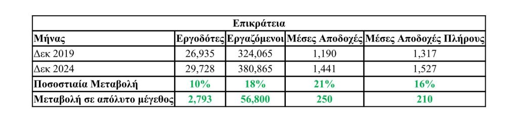 Άκης Σκέρτσος: «Οι μεταποιητικές επιχειρήσεις και βιομηχανίες καταγράφουν συνεχή άνοδο σε αριθμό, προσωπικό και αποδοχές»