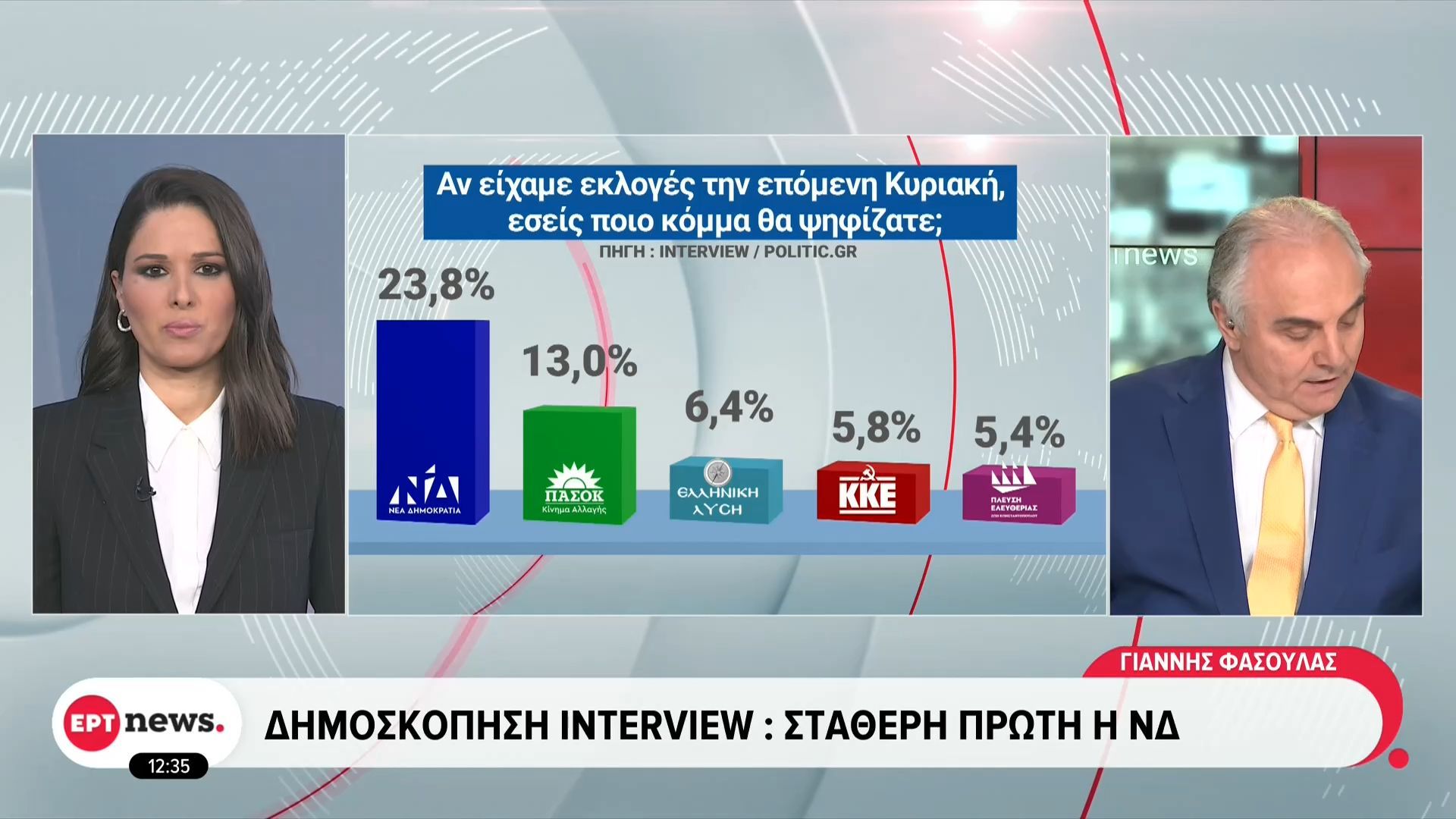 Δημοσκόπηση-Interview-Προβάδισμα-108-της-ΝΔ-έναντι-του-ΠΑΣΟΚ-στο-293-στην-εκτίμηση-ψήφου