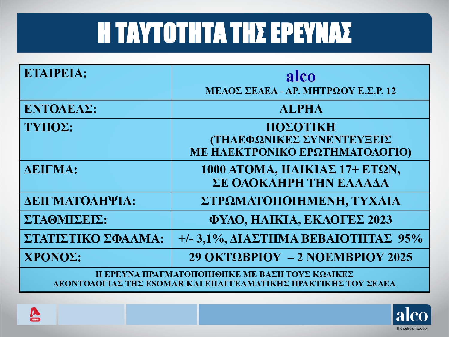 Έρευνα Alco: Στις 11,6 μονάδες το χάσμα ΝΔ-ΠΑΣΟΚ – Το 83% των πολιτών πιστεύει σε κρίση θεσμών στην Ελλάδα 20 Έρευνα Alco: Στις 11,6 μονάδες το χάσμα ΝΔ-ΠΑΣΟΚ – Το 83% των πολιτών πιστεύει σε κρίση θεσμών στην Ελλάδα