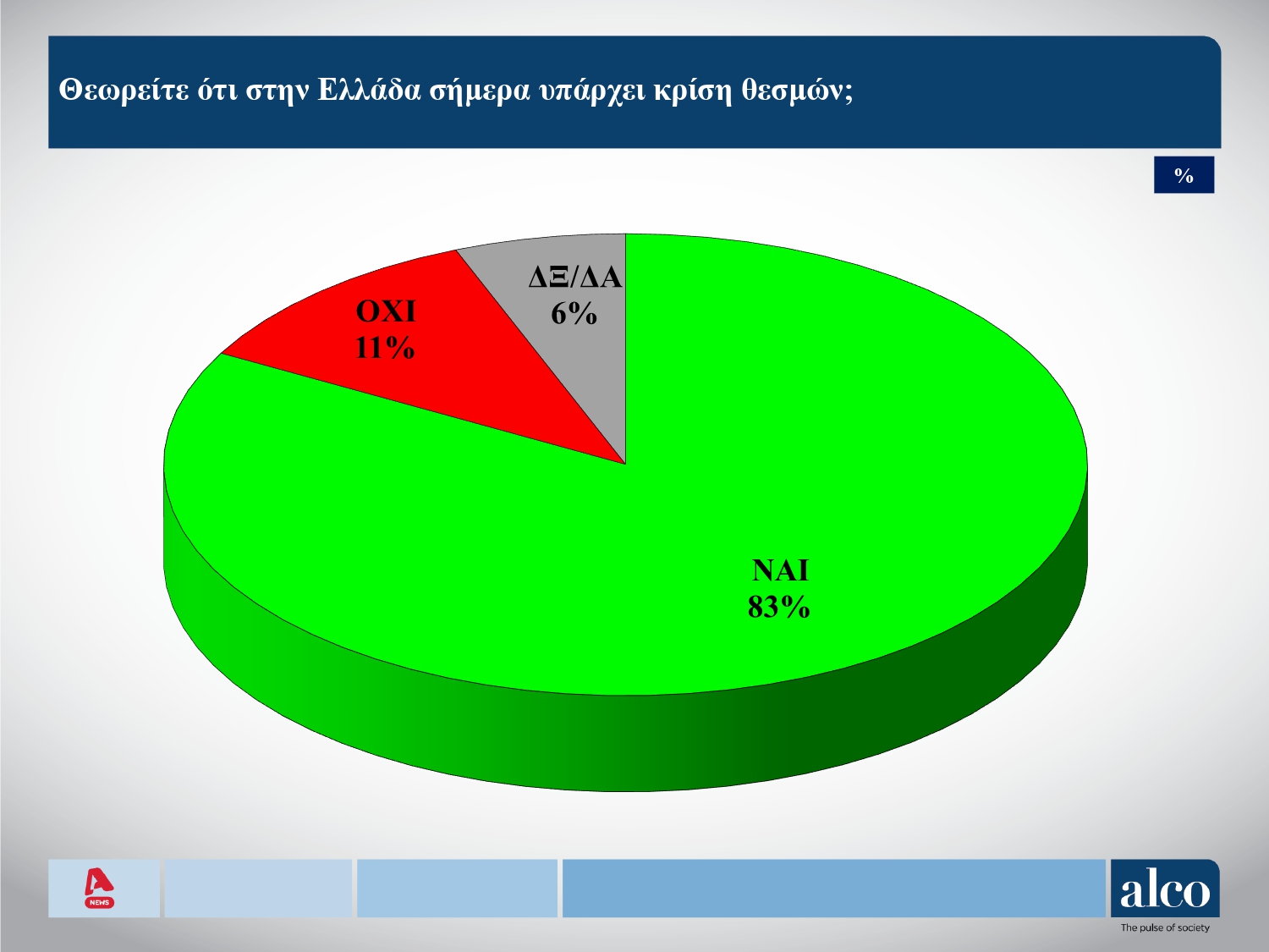 Έρευνα Alco: Στις 11,6 μονάδες το χάσμα ΝΔ-ΠΑΣΟΚ – Το 83% των πολιτών πιστεύει σε κρίση θεσμών στην Ελλάδα 16 Έρευνα Alco: Στις 11,6 μονάδες το χάσμα ΝΔ-ΠΑΣΟΚ – Το 83% των πολιτών πιστεύει σε κρίση θεσμών στην Ελλάδα